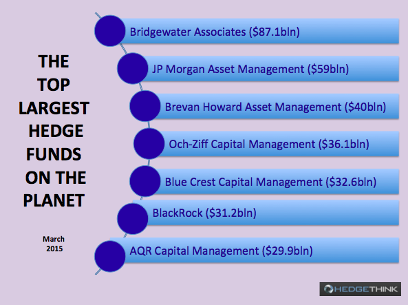 The Top 12 Largest Hedge Funds On The Planet Right Now