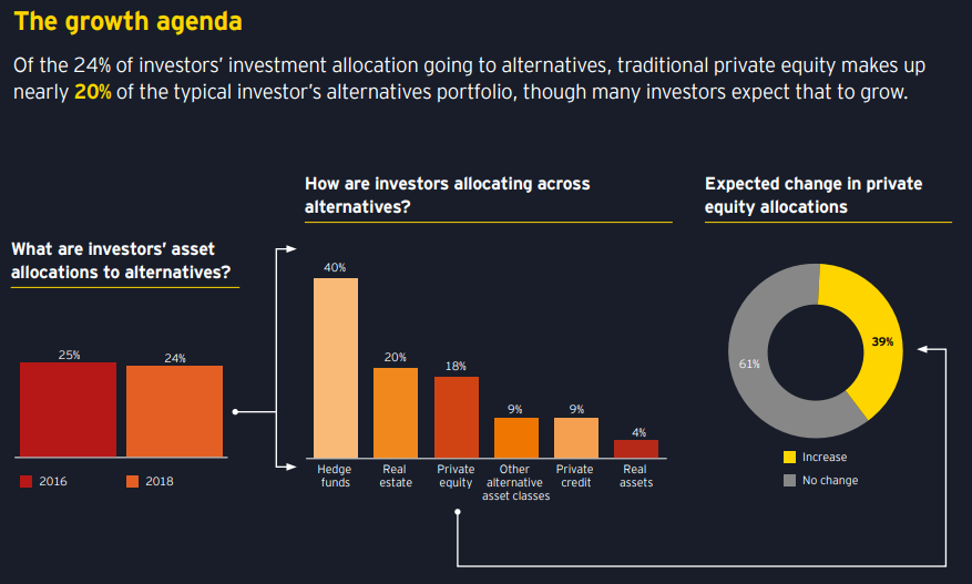 Private Equity CFOs Report Growth Of Their Firms But They Still