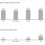 Percentage of managers reporting net inflows in 2012 by EY survey for Hedge Funds