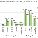 Activist Hedge Funds Performance as of April 2014