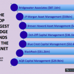 The Top Largest Hedge Funds on the Planet