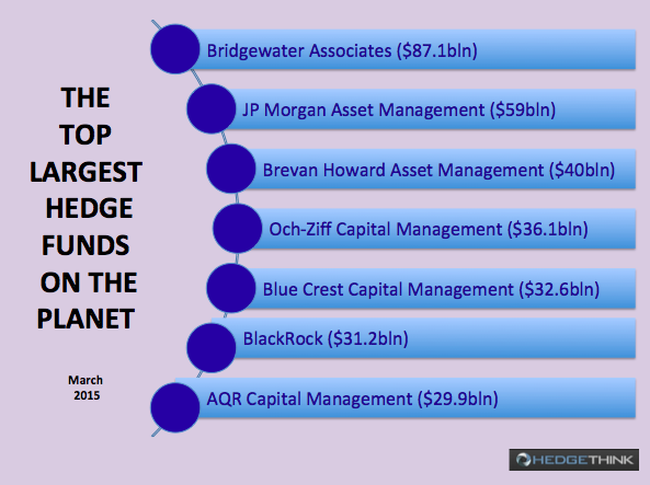 Global hedge fund industry assets top $4 trillion for the first time