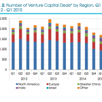 Number of Venture Capital Deals by Region