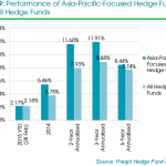 Performance of Asia-Pacific Hedge Funds