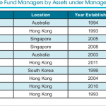 Largest  Asia – Pacific Hedge Funds managements