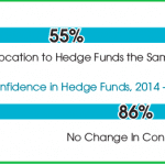 Investor confidence towards hedge funds