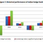 Indian hedge funds historical performance