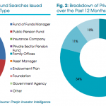 Private Equity over last 12 months, Preqin