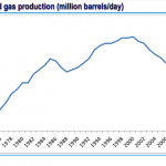 North Sea oil and gas production