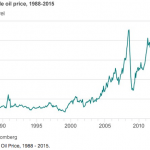 Brent Crude oil price history