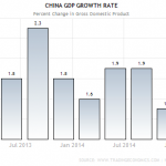 China GDP Growth rate