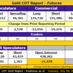 Gold COT report Futures