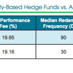 NYC hedge funds vs All funds, Preqin