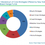 Core strategies of New York hedge funds