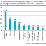 NYC hedge funds strategies for next 12 months
