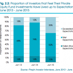 Equity fund investments, Preqin