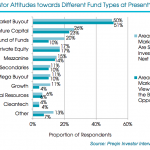 Investors vs Different fund types, Preqin