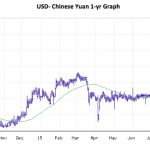 USD- Chinese Yuan 1-yr Graph