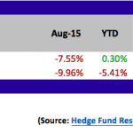 hedge funds performance, HFRI
