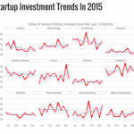 start up investment trends 2015