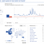 Google trends for stock markets