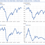 stock markets indices in UK, USA, China, Canada