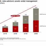 Robo Advisors by 2020