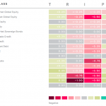 Sensitivity to the Climate Change Risk Factors by Assets Class – Mercer Report