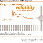 Cryptocurrency volatility 2013-2015