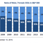 Male/Female CEOs