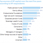 Top sources of HF capital
