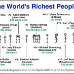 World’s richest people infographic source: WaitBuWhy