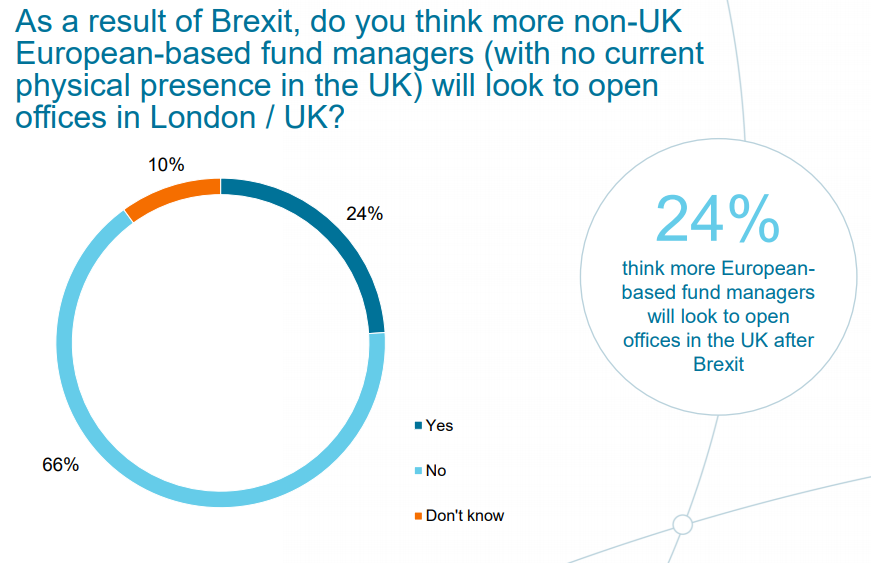 As a result of Brexit, do you think more non-UK Europan-based fund managers will look to open offices in London / UK?