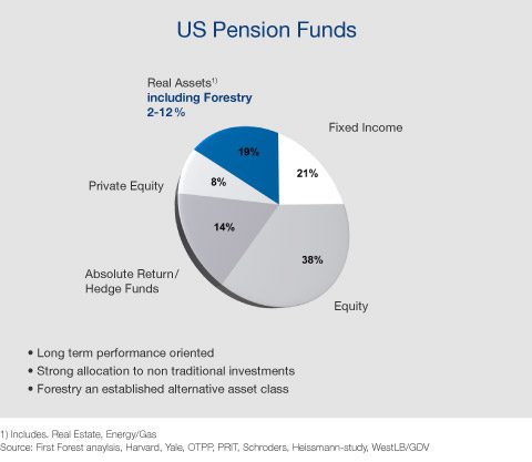 us pension funds