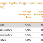 Average Crypto Hedge Fund Fees