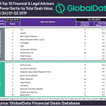 M&A top 10 financial & legal advisers