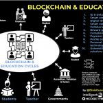 Blockchain and education infographic by Dinis Guarda