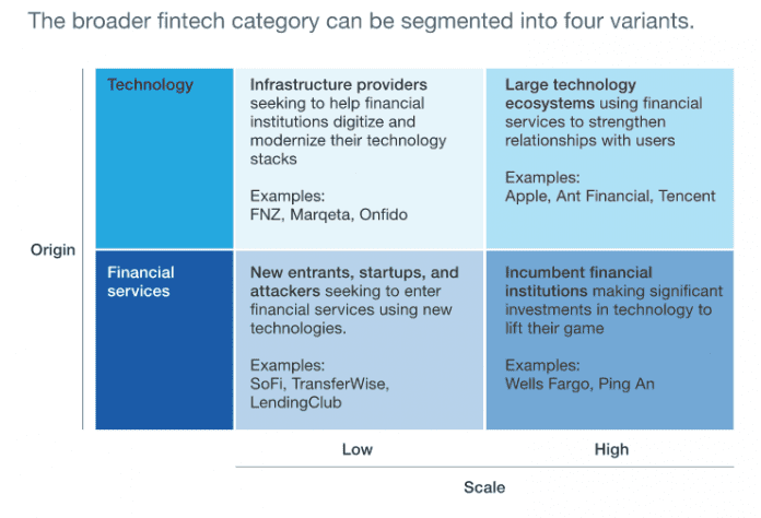 Ten Trends Shaping Fintech By McKinsey - Hedge Think