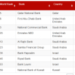 Top 10 banks in Middle East
