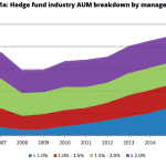 hedge fund management fee