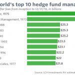 world’s top 10 hedge fund managers