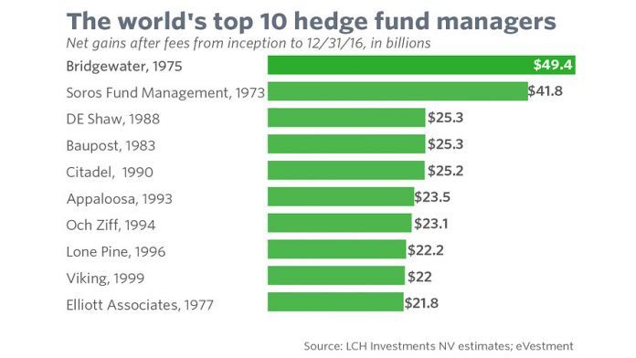 biggest hedge funds