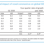 estimated impact of novel coronavirus on global GDP growth