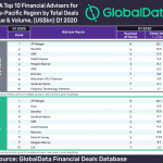 M&A top 10 financial advisers for Asia-Pacific Region by Total Deals