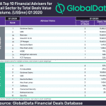 M&A top 10 financial advisers for Retail Sector by Total Deals Value & Volume