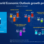 latest world economic outlook growth projections