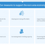 ECB measures to support the euro area economy