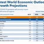 economic outlook growth projections covid-19