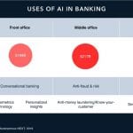 Uses of AI in banking
