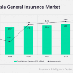 Malaysia general insurance market